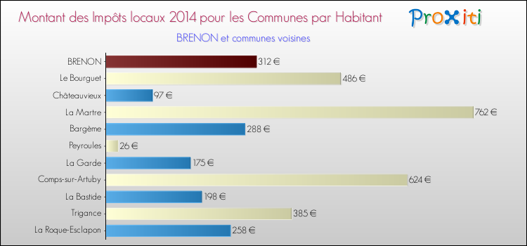 Comparaison des impôts locaux par habitant pour BRENON et les communes voisines en 2014