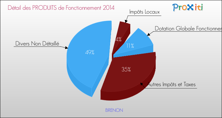 Budget de Fonctionnement 2014 pour la commune de BRENON
