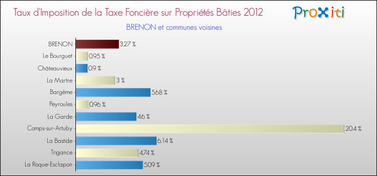 Comparaison des taux d'imposition de la taxe foncière sur le bati 2012 pour BRENON et les communes voisines