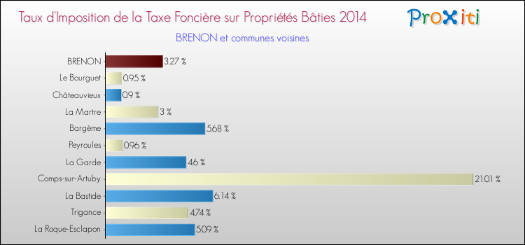 Comparaison des taux d'imposition de la taxe foncière sur le bati 2014 pour BRENON et les communes voisines