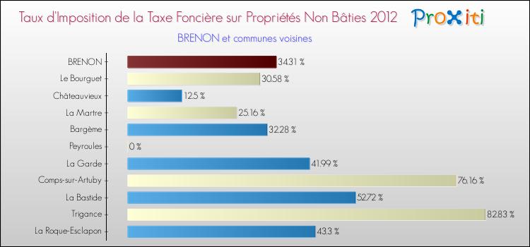 Comparaison des taux d'imposition de la taxe foncière sur les immeubles et terrains non batis 2012 pour BRENON et les communes voisines