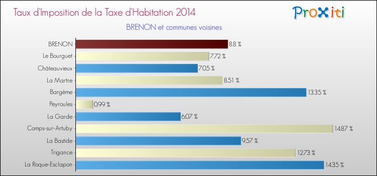 Comparaison des taux d'imposition de la taxe d'habitation 2014 pour BRENON et les communes voisines