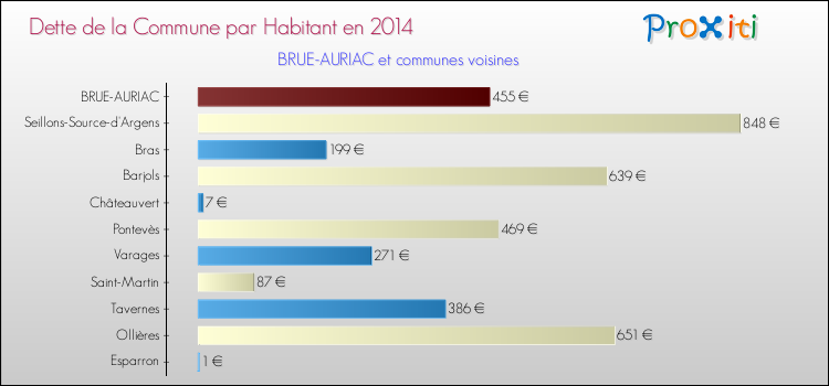 Comparaison de la dette par habitant de la commune en 2014 pour BRUE-AURIAC et les communes voisines