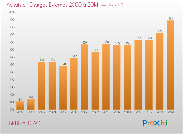 Evolution des Achats et Charges externes pour BRUE-AURIAC de 2000 à 2014
