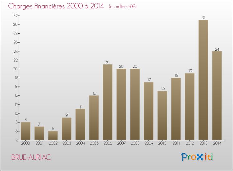Evolution des Charges Financières pour BRUE-AURIAC de 2000 à 2014