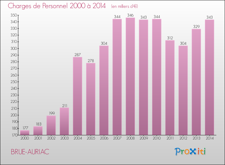 Evolution des dépenses de personnel pour BRUE-AURIAC de 2000 à 2014