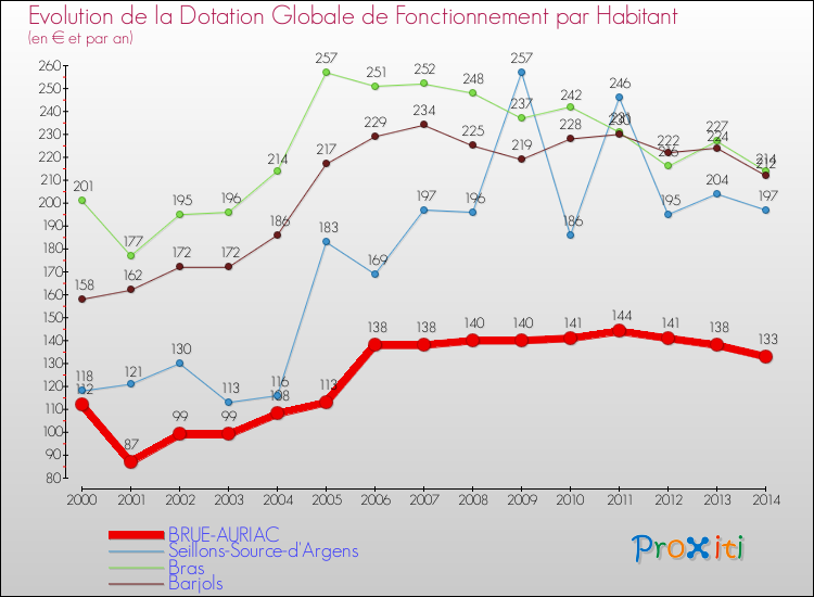 Comparaison des dotations globales de fonctionnement par habitant pour BRUE-AURIAC et les communes voisines de 2000 à 2014.