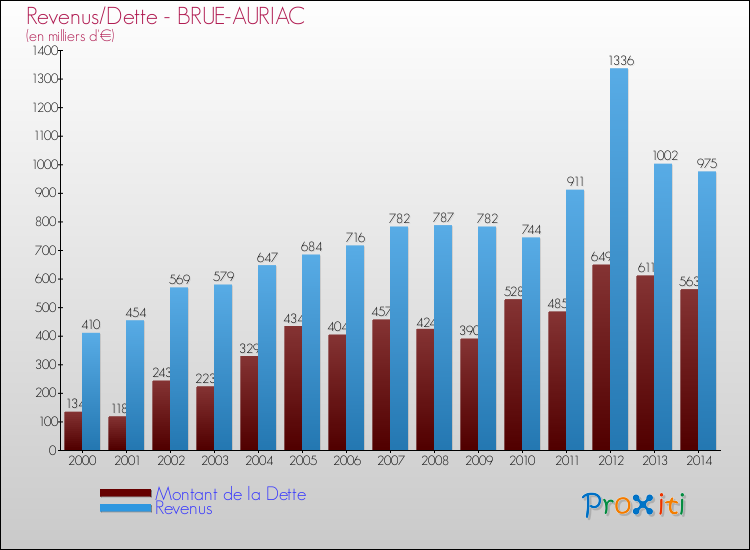 Comparaison de la dette et des revenus pour BRUE-AURIAC de 2000 à 2014