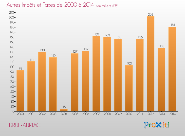 Evolution du montant des autres Impôts et Taxes pour BRUE-AURIAC de 2000 à 2014