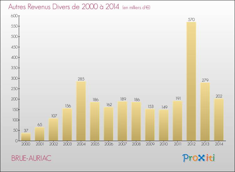 Evolution du montant des autres Revenus Divers pour BRUE-AURIAC de 2000 à 2014