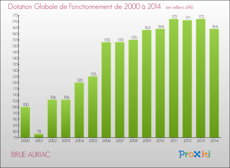 Evolution du montant de la Dotation Globale de Fonctionnement pour BRUE-AURIAC de 2000 à 2014
