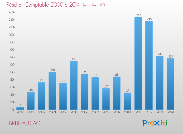 Evolution du résultat comptable pour BRUE-AURIAC de 2000 à 2014
