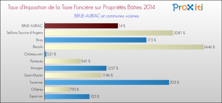 Comparaison des taux d'imposition de la taxe foncière sur le bati 2014 pour BRUE-AURIAC et les communes voisines