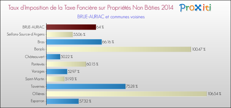 Comparaison des taux d'imposition de la taxe foncière sur les immeubles et terrains non batis 2014 pour BRUE-AURIAC et les communes voisines