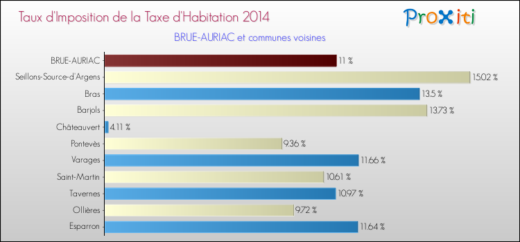 Comparaison des taux d'imposition de la taxe d'habitation 2014 pour BRUE-AURIAC et les communes voisines