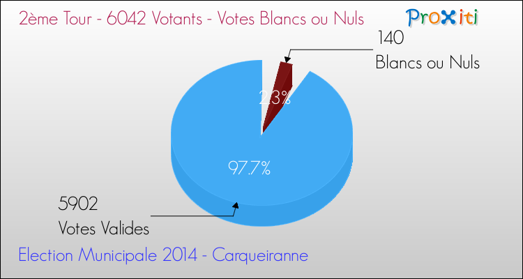 Elections Municipales 2014 - Votes blancs ou nuls au 2ème Tour pour la commune de Carqueiranne