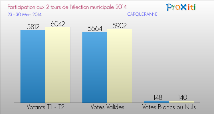 Elections Municipales 2014 - Participation comparée des 2 tours pour la commune de CARQUEIRANNE