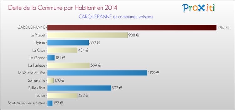 Comparaison de la dette par habitant de la commune en 2014 pour CARQUEIRANNE et les communes voisines