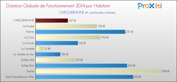 Comparaison des des dotations globales de fonctionnement DGF par habitant pour CARQUEIRANNE et les communes voisines en 2014.