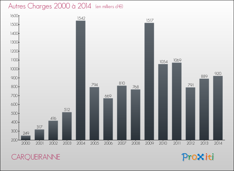 Evolution des Autres Charges Diverses pour CARQUEIRANNE de 2000 à 2014