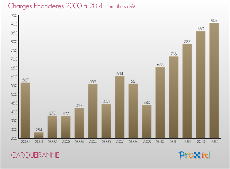 Evolution des Charges Financières pour CARQUEIRANNE de 2000 à 2014