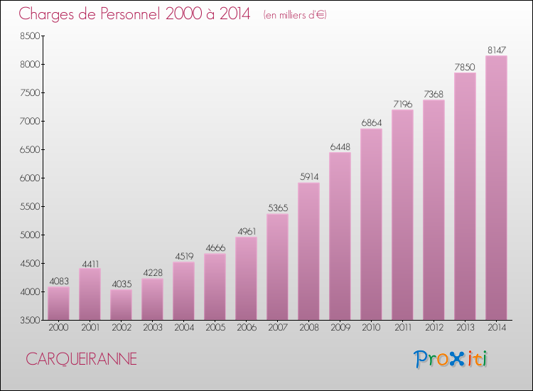 Evolution des dépenses de personnel pour CARQUEIRANNE de 2000 à 2014