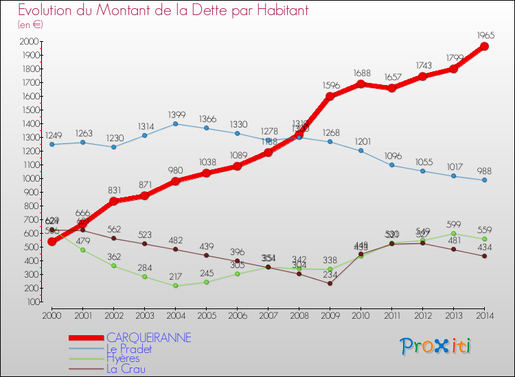 Comparaison de la dette par habitant pour CARQUEIRANNE et les communes voisines de 2000 à 2014