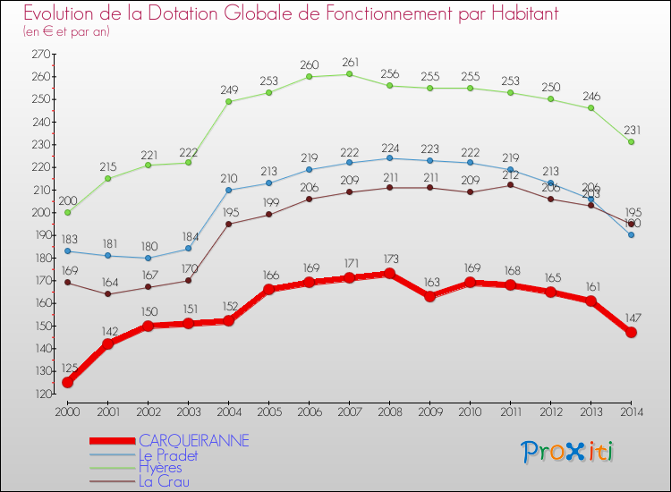 Comparaison des dotations globales de fonctionnement par habitant pour CARQUEIRANNE et les communes voisines de 2000 à 2014.