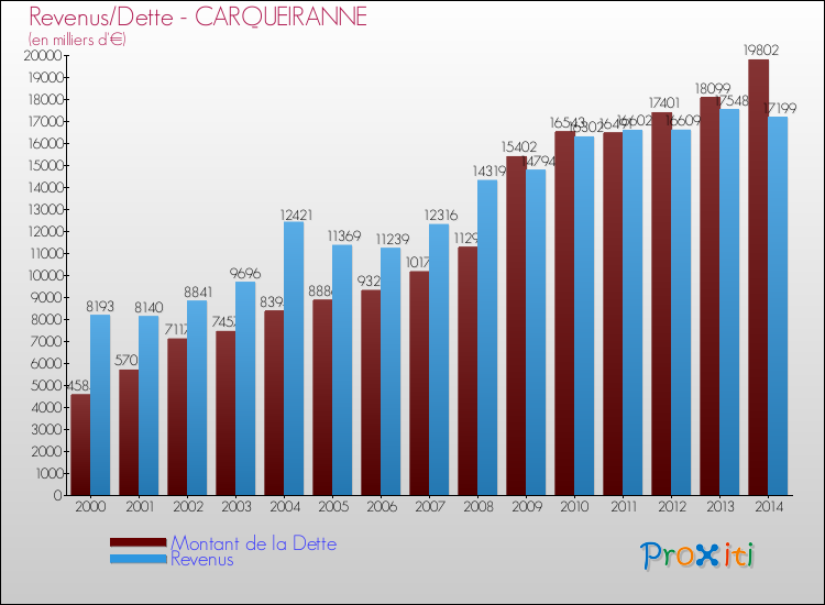 Comparaison de la dette et des revenus pour CARQUEIRANNE de 2000 à 2014
