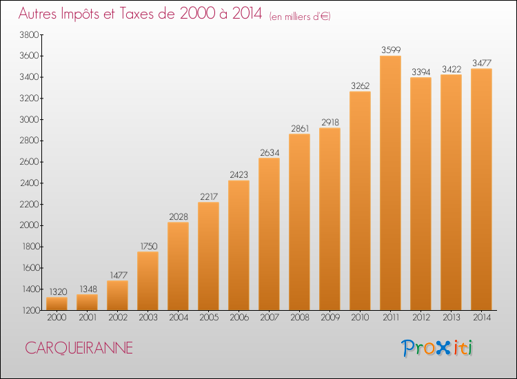 Evolution du montant des autres Impôts et Taxes pour CARQUEIRANNE de 2000 à 2014