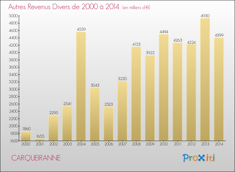 Evolution du montant des autres Revenus Divers pour CARQUEIRANNE de 2000 à 2014