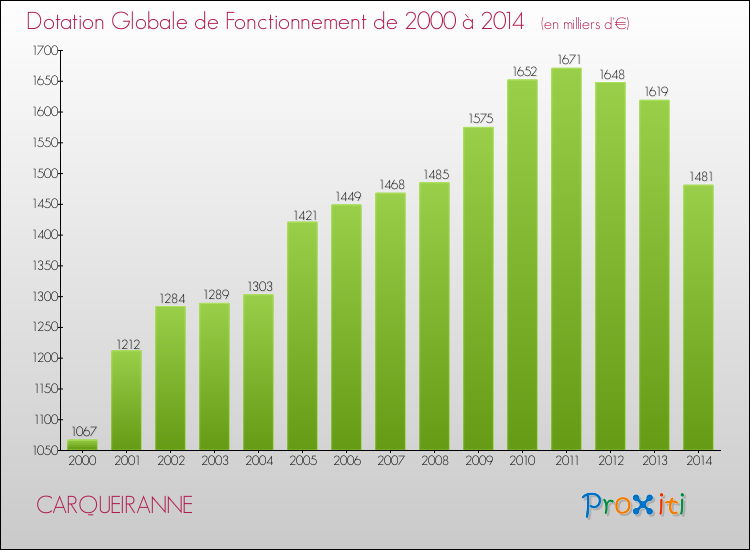 Evolution du montant de la Dotation Globale de Fonctionnement pour CARQUEIRANNE de 2000 à 2014