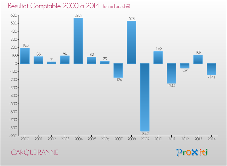 Evolution du résultat comptable pour CARQUEIRANNE de 2000 à 2014