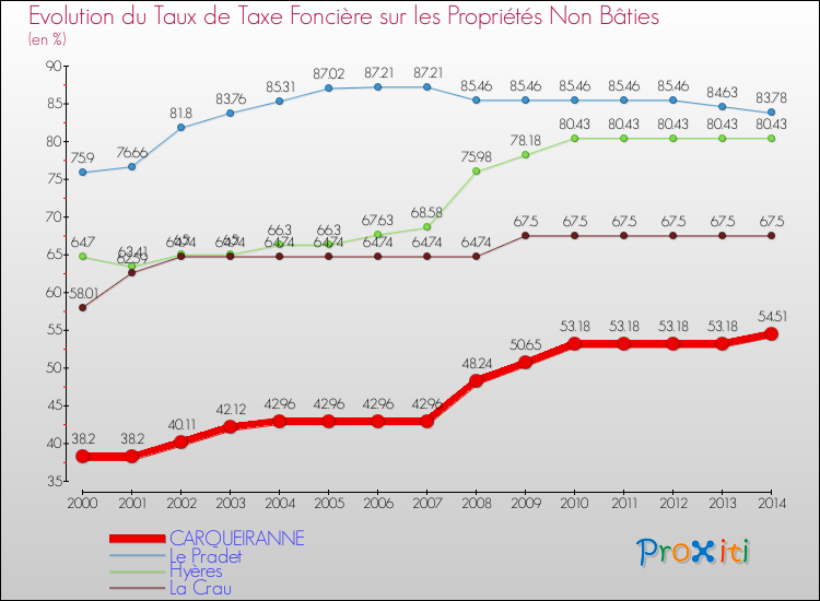 Comparaison des taux de la taxe foncière sur les immeubles et terrains non batis pour CARQUEIRANNE et les communes voisines de 2000 à 2014