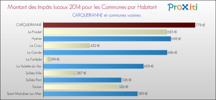 Comparaison des impôts locaux par habitant pour CARQUEIRANNE et les communes voisines en 2014