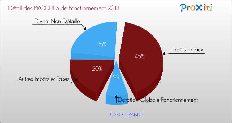 Budget de Fonctionnement 2014 pour la commune de CARQUEIRANNE