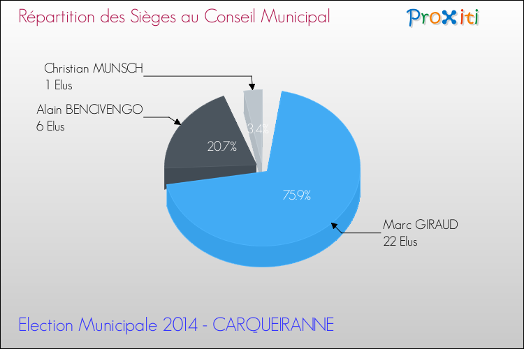 Elections Municipales 2014 - Répartition des élus au conseil municipal entre les listes au 2ème Tour pour la commune de CARQUEIRANNE