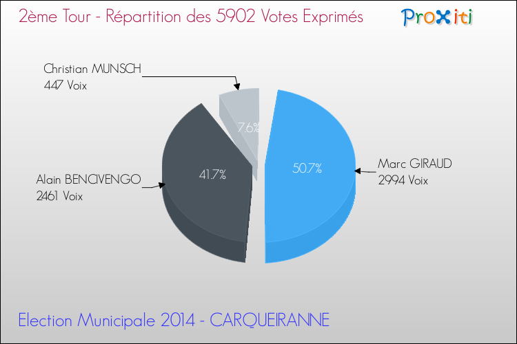 Elections Municipales 2014 - Répartition des votes exprimés au 2ème Tour pour la commune de CARQUEIRANNE