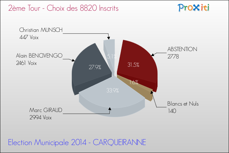 Elections Municipales 2014 - Résultats par rapport aux inscrits au 2ème Tour pour la commune de CARQUEIRANNE