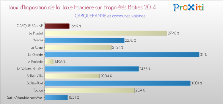 Comparaison des taux d'imposition de la taxe foncière sur le bati 2014 pour CARQUEIRANNE et les communes voisines