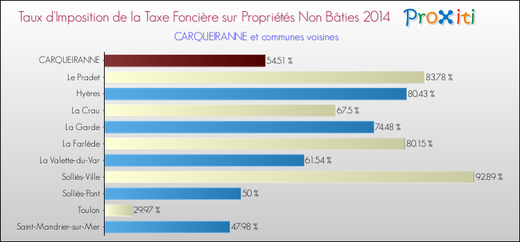 Comparaison des taux d'imposition de la taxe foncière sur les immeubles et terrains non batis 2014 pour CARQUEIRANNE et les communes voisines