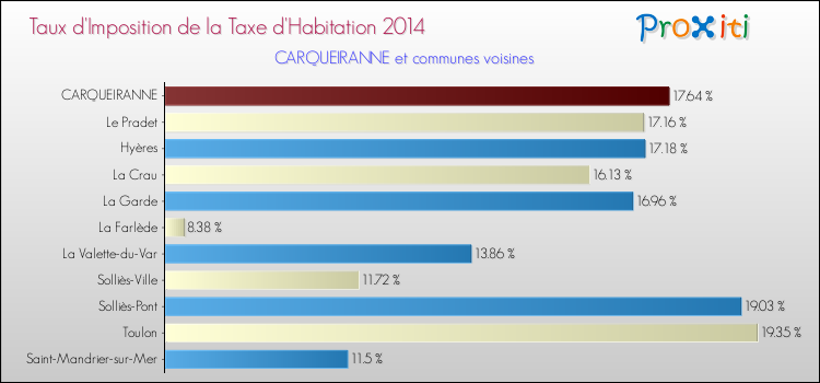 Comparaison des taux d'imposition de la taxe d'habitation 2014 pour CARQUEIRANNE et les communes voisines
