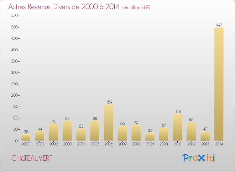 Evolution du montant des autres Revenus Divers pour CHâTEAUVERT de 2000 à 2014