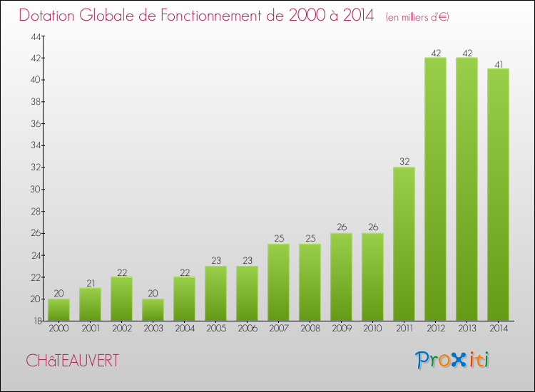 Evolution du montant de la Dotation Globale de Fonctionnement pour CHâTEAUVERT de 2000 à 2014