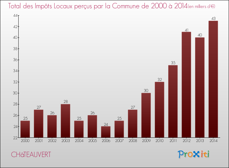 Evolution des Impôts Locaux pour CHâTEAUVERT de 2000 à 2014