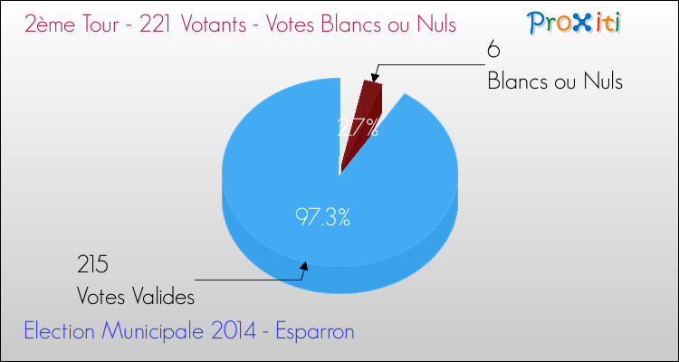 Elections Municipales 2014 - Votes blancs ou nuls au 2ème Tour pour la commune de Esparron