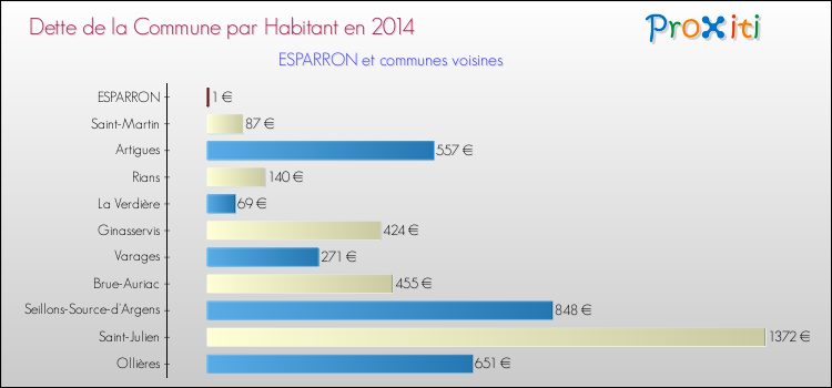 Comparaison de la dette par habitant de la commune en 2014 pour ESPARRON et les communes voisines