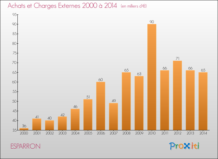 Evolution des Achats et Charges externes pour ESPARRON de 2000 à 2014
