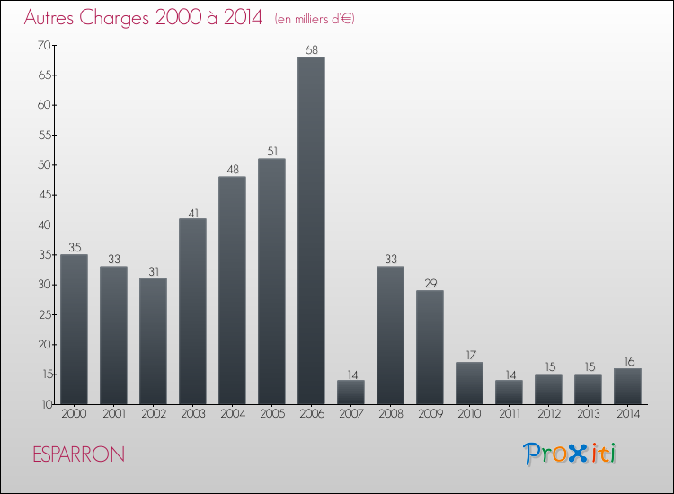 Evolution des Autres Charges Diverses pour ESPARRON de 2000 à 2014