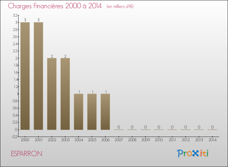 Evolution des Charges Financières pour ESPARRON de 2000 à 2014